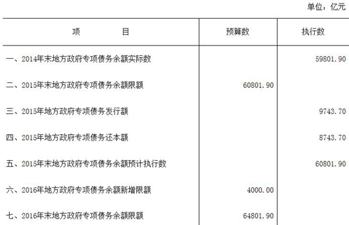 2016年末地方政府专项债务余额限额为64801.90亿元