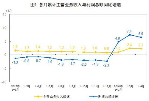 1-4月全国规模以上工业企业利润总额同比增长6.5%