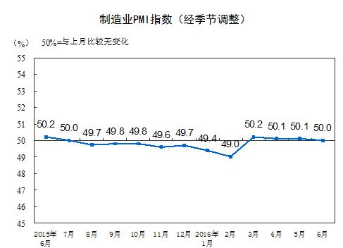 6月份中国制造业PMI为50.0%环比小幅下降