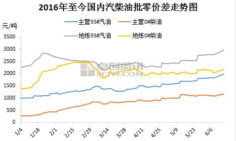 2016年至今国内汽柴油批零价差走势图。来源：卓创资迅