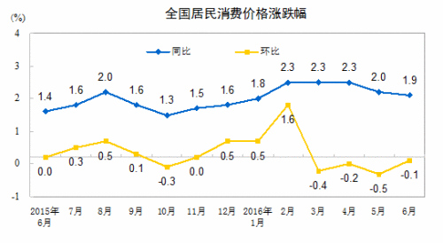 CPI走势图。来自国家统计局