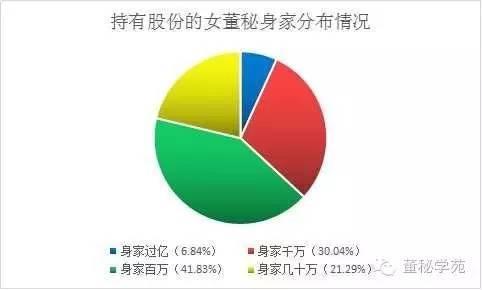 上市公司女董秘身家榜18人身家过亿 千万富翁近百人