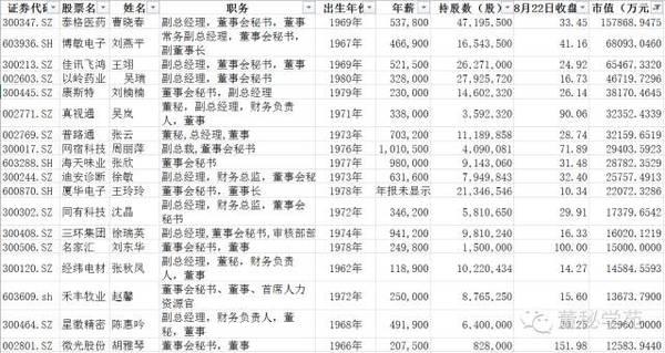 上市公司女董秘身家榜18人身家过亿 千万富翁近百人