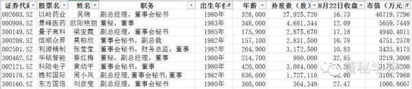 上市公司女董秘身家榜18人身家过亿 千万富翁近百人