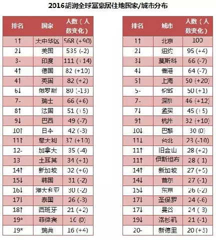 浙江亿万富豪人数居世界第二 380人中就有1位千万富翁