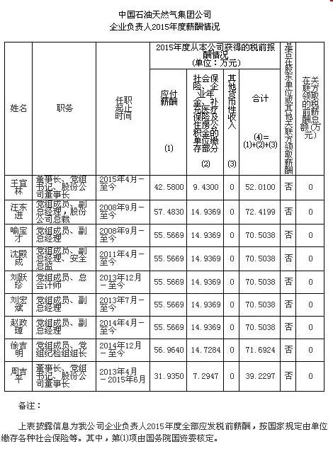 来源：中国石油官网