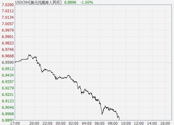 连下八城！离岸人民币兑美元涨破6.89关口