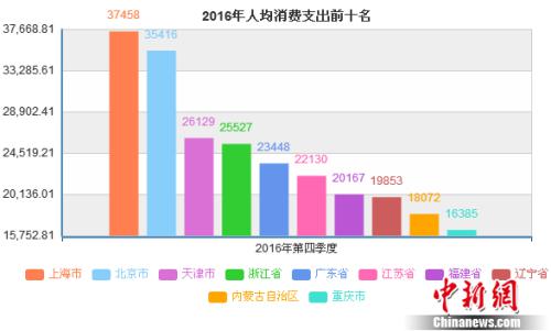 2016年人均消费支出前十名省份。数据来源：国家统计局