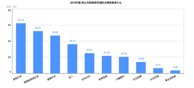 刚刚！2016年中国幸福城市出炉！你的家乡上榜没？