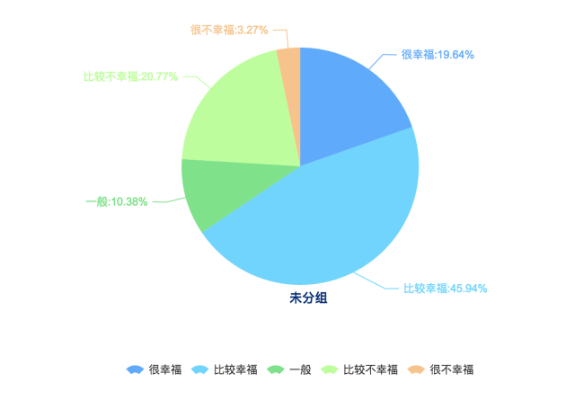 成都受访者在衡量生活是否幸福时主要考虑的是收入（75.65%）、健康状况（55.83%）和婚姻或感情生活（50.40），教育程度在成都受访者影响幸福程度占（34.99%），事业成就感对成都受访者幸福感的影响并不明显（1.70%），这与全国受访者的普遍选择较为相似。在全国受访者中，认为影响幸福的因素主要是健康状况（54.19%）、家庭关系（47.79%）和收入（43.81%）。