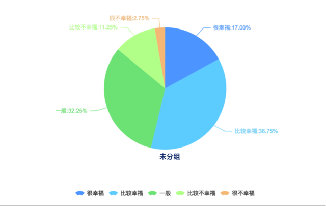 银川受访者在衡量生活是否幸福时主要考虑的是健康状况（49.44%）、收入（46.09%），家庭关系（46.09%）在银川受访者影响幸福因素进入前三，对海口受访者幸福感产生一定影响。这与全国受访者的普遍选择比较一致。全国受访者认为影响幸福的因素主要是健康状况（54.19%）、家庭关系（47.79%）和收入（43.81%）。