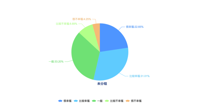 天津受访者在衡量生活是否幸福时主要考虑的是健康状况（48.45%）、收入（44.93%）和家庭关系（41.14%），婚姻或感情生活在天津受访者影响幸福程度占（40.77%），事业成就感对天津受访者幸福感的影响并不明显（7.92%），这与全国受访者的普遍选择较为相似。在全国受访者中，认为影响幸福的因素主要是健康状况（54.19%）、家庭关系（47.79%）和收入（43.81%）。