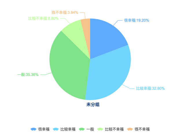 合肥受访者在衡量生活是否幸福时主要考虑的是健康状况（61.39%）、收入（42.99%）和家庭关系（39.97%），婚姻或感情生活在合肥受访者影响幸福程度占（28.66%），生态环境对合肥受访者幸福感的影响并不明显（9.65%），这与全国受访者的普遍选择较为相似。在全国受访者中，认为影响幸福的因素主要是健康状况（54.19%）、家庭关系（47.79%）和收入（43.81%）。