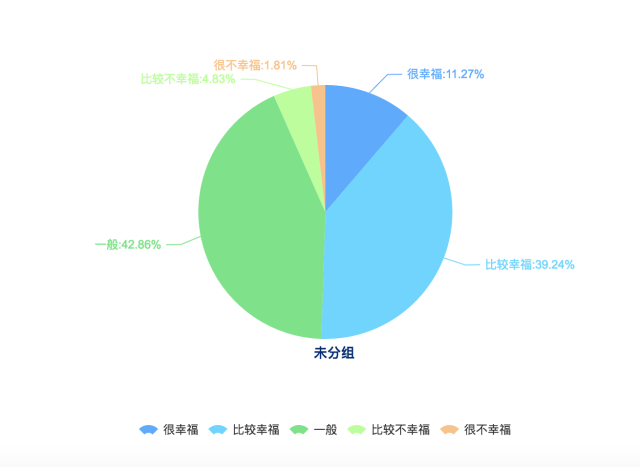 长沙受访者在衡量生活是否幸福时主要考虑的是健康状况（59.43%）、家庭关系（51.32%）和收入（47.92%），婚姻或感情生活在长沙受访者影响幸福程度占（39.25%），生态环境对长沙受访者幸福感的影响并不明显（6.60%），这与全国受访者的普遍选择较为相似。在全国受访者中，认为影响幸福的因素主要是健康状况（54.19%）、家庭关系（47.79%）和收入（43.81%）。