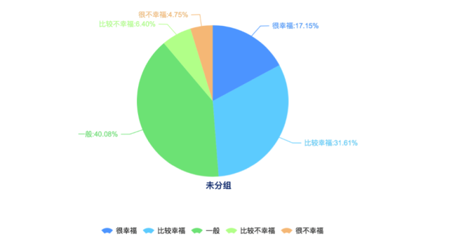 但收入也不是完全对当地百姓幸福感没有影响的。海口受访者在衡量生活是否幸福时主要考虑的是健康状况（51.85%）、家庭关系（48.15%）和收入（45.50%），收入在海口受访者影响幸福因素进入前三，对海口受访者幸福感产生一定影响。这与全国受访者的普遍选择比较一致。全国受访者认为影响幸福的因素主要是健康状况（54.19%）、家庭关系（47.79%）和收入（43.81%）。