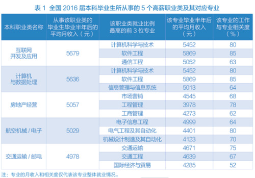 图表数据来自麦可思研究院