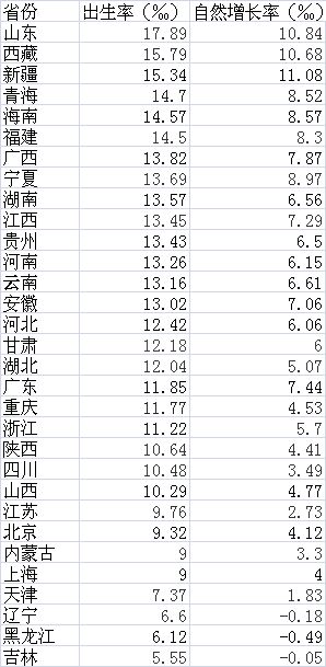 2016年各省份人口出生率和自然增长率