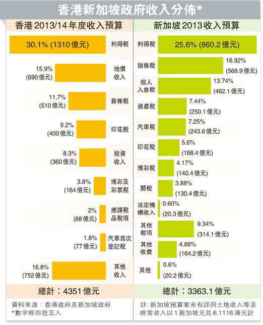 新加坡开赌税抢客专家促香港增加间接税稳收入