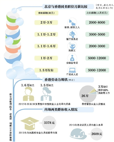 香港高薪难请洗碗工内地人想去不容易