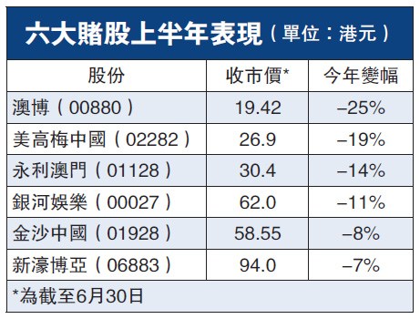 赌场淡季又逢世界杯澳门博彩收入5年首跌3.7%