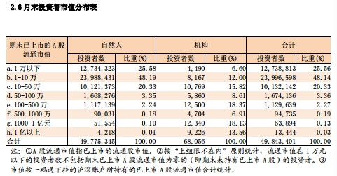 7月末投资者市值分布表。来源：中国证券登记结算有限责任公司官网