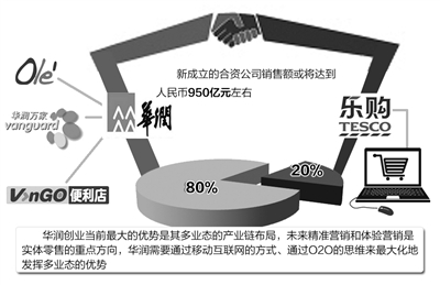 零售企业"赚钱难" 百家乐购门店将更名华润万家