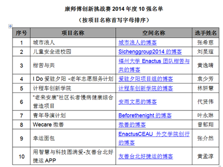 康师傅创新挑战赛 全国十强出炉