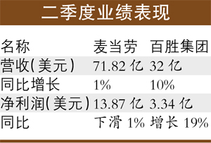 洋快餐巨头业绩均预警：缺货一周部分产品仍停售