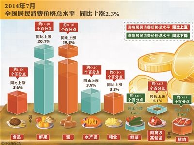 7月份CPI涨2.3% 猪肉粮食下半年可能继续涨价