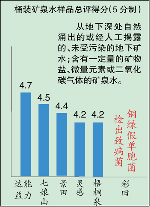 六种矿泉水“矿”都不太够 山之韵菌落超标