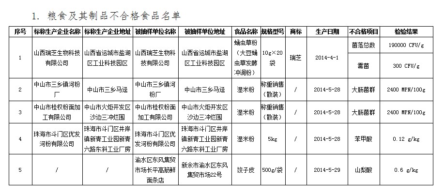 食药总局发黑榜:189个坏蛋 龙大肉食赫然在列