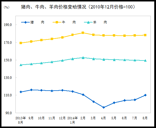 8月CPI同比上涨2.0% 食品价格上涨3.0%