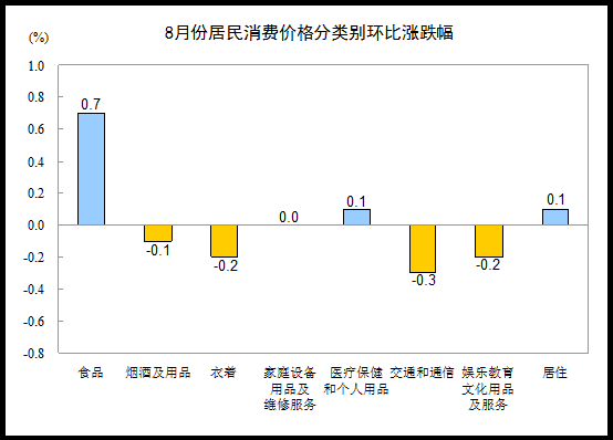 8月CPI同比上涨2.0% 食品价格上涨3.0%