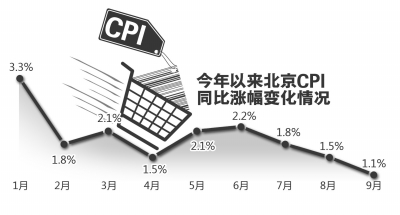 京9月CPI涨1.1%创下54个月新低 食品价格上涨有限