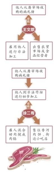 北京57人买卖病死猪肉被定罪 肉馅卖给街边餐馆