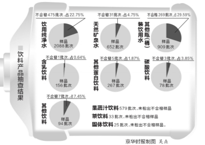 791种饮料不合格98%为瓶桶装水