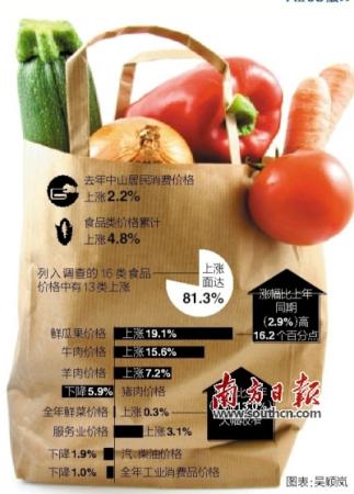 八成食品价格上涨 比2013年有所收窄