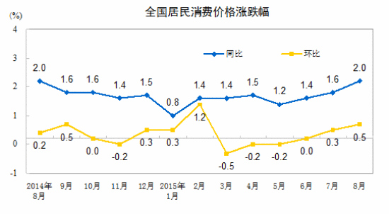 8月份居民消费价格温和上涨食品价格上涨是主因