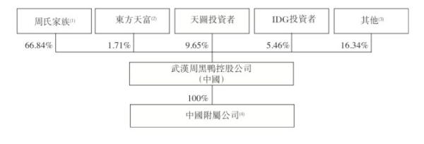 从整体看，到上市前周氏夫妇仍持有公司高达66.84%的股权