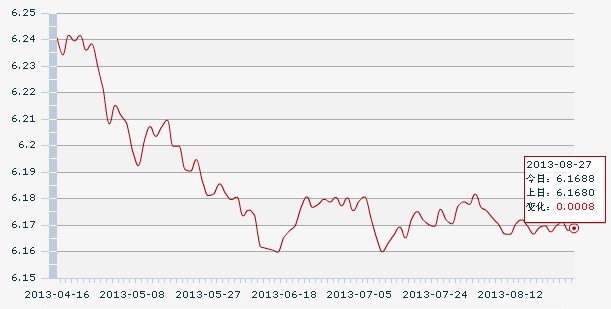 27日人民币汇率中间价:1美元对人民币6.1688元