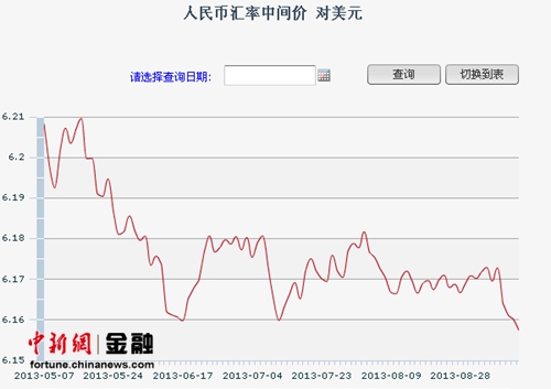 人民币汇率走强对美元中间价6.1575再创历史新高