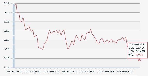 24日人民币汇率中间价:1美元对人民币6.1485元