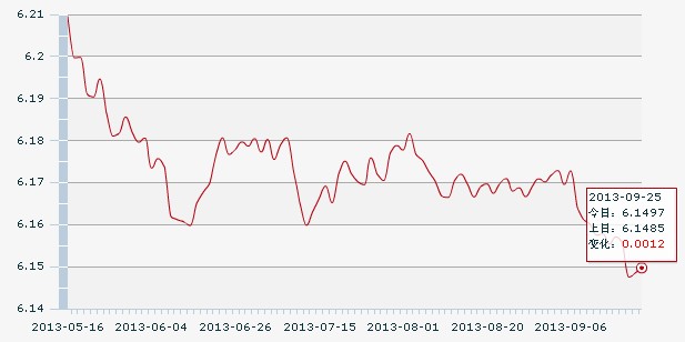 25日人民币汇率中间价:1美元对人民币6.1497元