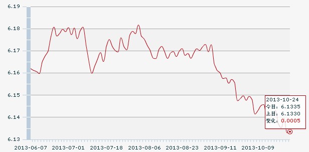 24日人民币汇率中间价:1美元对人民币6.1335元