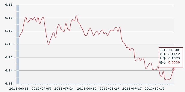 30日人民币汇率中间价:1美元对人民币6.1412元