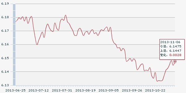 6日人民币汇率中间价:1美元对人民币6.1475元