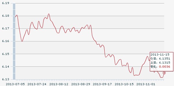 15日人民币汇率中间价:1美元对人民币6.1351元