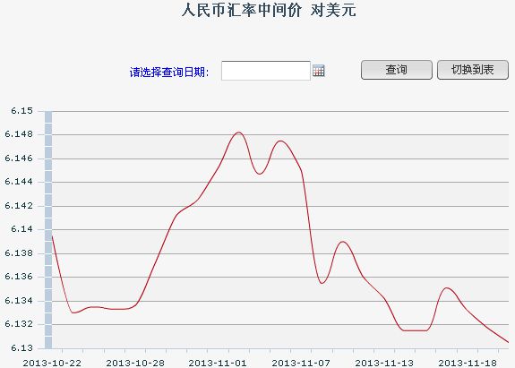 人民币对美元中间价6.1305再创新高年内或破6