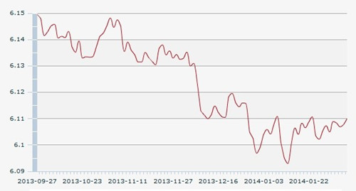 13日人民币汇率中间价:1美元对人民6.1100元