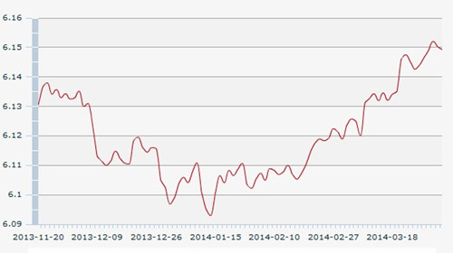 2日人民币汇率中间价:1美元对人民币6.1493元